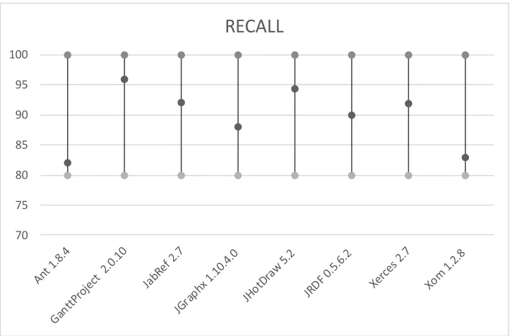 Fig. 10 The minimum, maximum and average of the precision scores of our algorithm on the different projects based on 40 executions