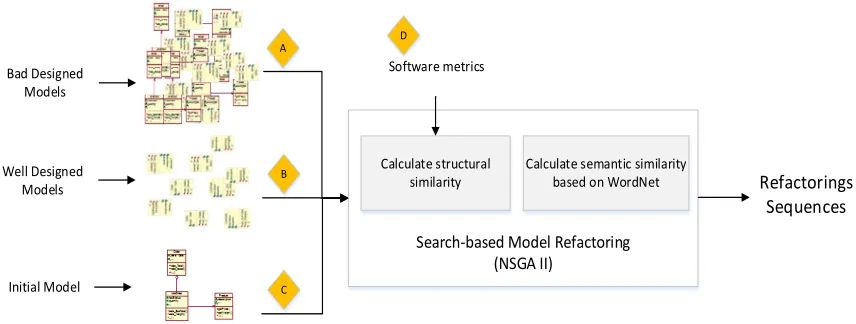 Fig. 1 Multi-objective model refactoring using examples 