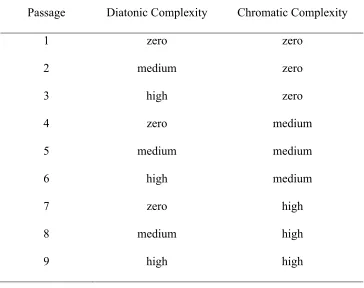 Table 3  Complexity Levels of Nine Test Passages 