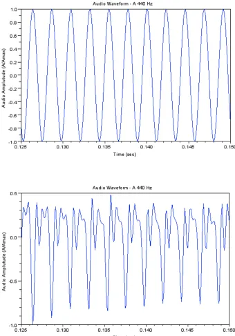 Figure 2. Waveforms from a pure computer generated tone (top) and a sung note (bottom)