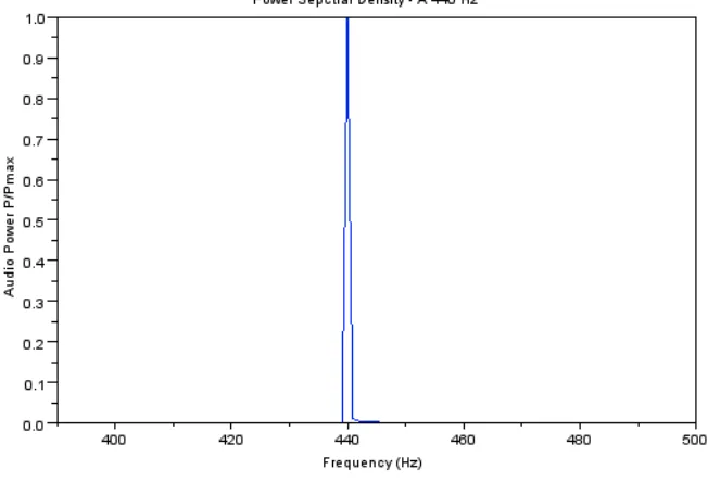 Figure 3. PSDs of a pure computer generated tone (top) and a sung note (bottom). The top PSD clearly shows the audio energy spike at 440 Hz