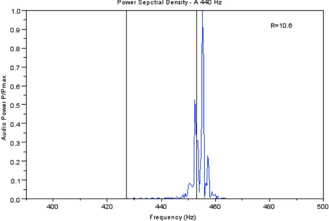 Figure 4. The Note A4 Sung Sharp. This Power Spectral Density indicates the note A4 sung sharp by an individual