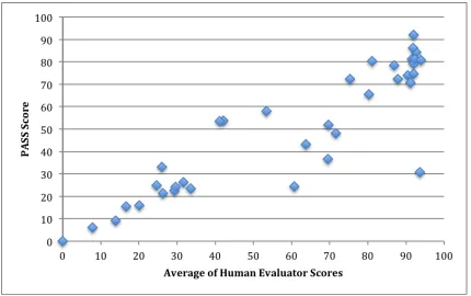 Figure 5. Correlation between human evaluators and PASS. Diamonds indicate the 36 passages sight-sung by four participants randomly selected and scored by two human evaluators and PASS