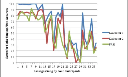Figure 6. Scores of 36 passages sight-sung by four participants randomly selected and graded by two human evaluators and PASS