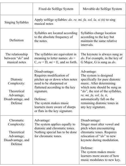 Table 2 Diatonic and Chromatic Complexity on the Fixed-do and Movable-do Systems 