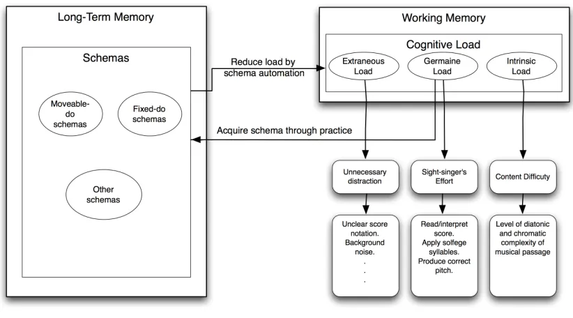 Figure 1. Model of CLT and the Two Solfège Systems for Sight-singing. 