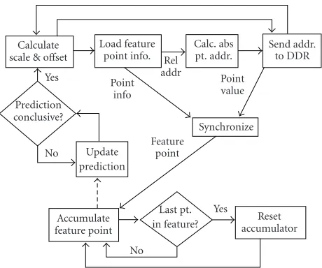 Figure 5: Flowchart for the ﬁrmware implementation of the peopledetection algorithm.