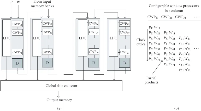 Figure 4: (a) Systolic array for fast speed computing of window-based image operations
