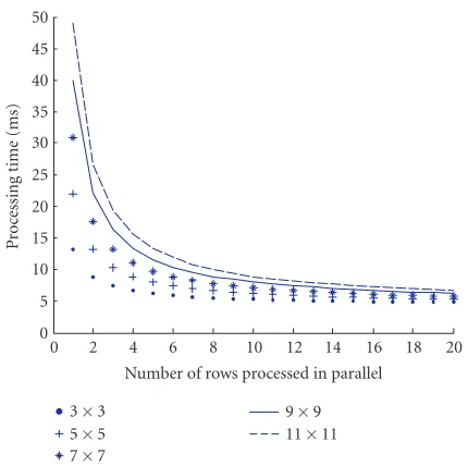 Figure 6: Architecture performance with diﬀerent parallelism de-grees.