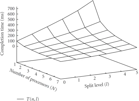 Figure 15: Completion time for the divide-and-conquer bench-mark (SKiPPER-I) (extract of [2]).