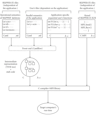 Figure 3: SKiPPER-II environment.