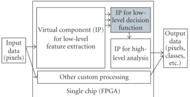 Figure 1: Principle of a decision function integrated in a system- system-on-chip.