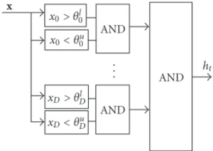 Figure 7: Determination of the first limit of H(x 4 ). In this case, i = 4, z = 7, ˜k = 1, θ u