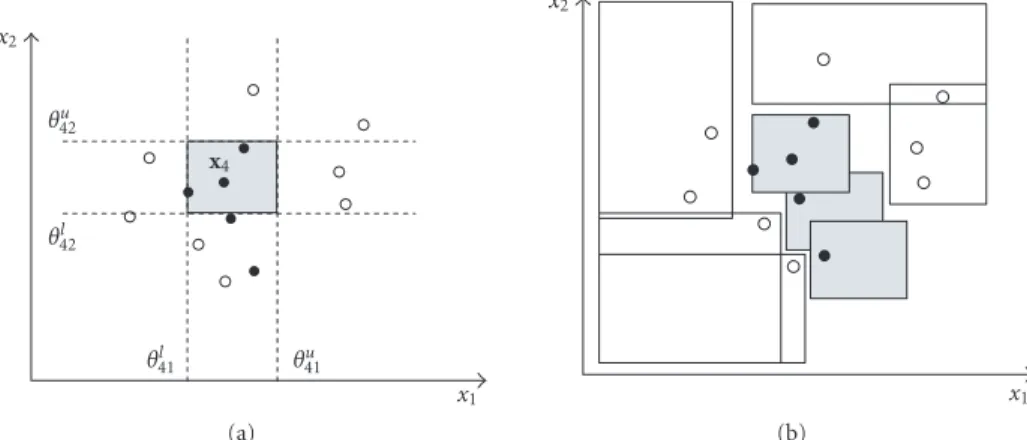 Figure 8: Hyperrectangle computation. (a) Determination of H(x 4 ). (b) Hyperrectangles obtained after merging step.