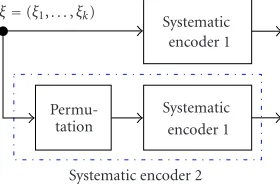 Figure 2: Particular realization of the second encoder by using theﬁrst encoder with an interleaver.