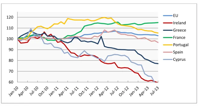 Figure 2: Bank deposits  Basis 100=01/01/2010 