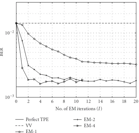 Figure 6− shows the BER performance for the various ap-