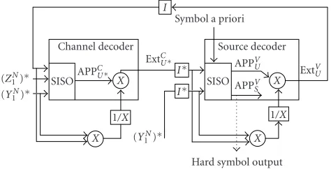 Figure 4: (a) Serial and (b) parallel joint source-channel coding structures.parallel structure,and I denotes an interleaver, P an optional puncturing mechanism, S/B a symbol-to-bit conversion