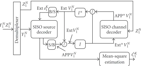Figure 6: Parallel iterative joint source-channel decoding structure.