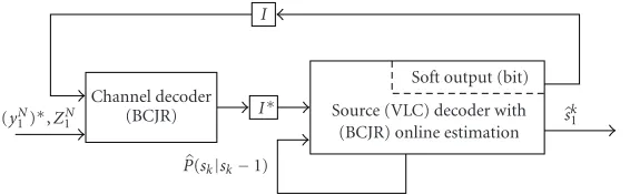 Figure 10: Iterative source-channel decoding with online estimation (courtesy of [87]).