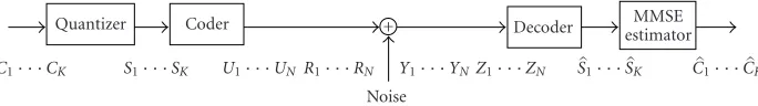 Figure 1: Overview of the source-channel coding chain.