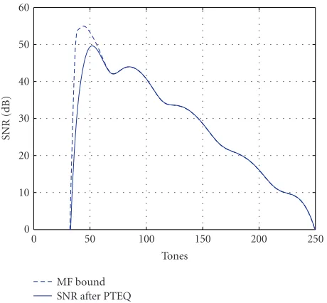 Figure 3: Matched-ﬁlter bound and SNR obtained after the ﬁrstiteration for a downstream ADSL channel (number of taps T = 16).