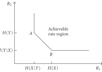 Figure 2: Asymmetric DSC can be equivalently viewed as a channelcoding problem with side information at decoder.