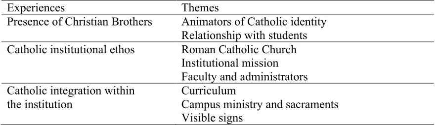 Table 4 Experiences and Themes Emerging From Findings Relating to Research Question 2 
