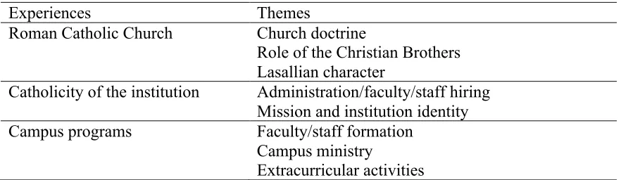 Table 5 Experiences and Themes Emerging From Findings Relating to Research Question 3 