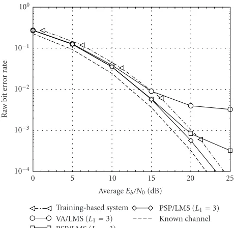Figure 5: Raw BER versus SNR for TU channel model.