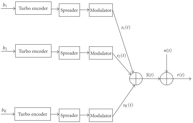 Figure 1: A turbo-coded CDMA transmission system.