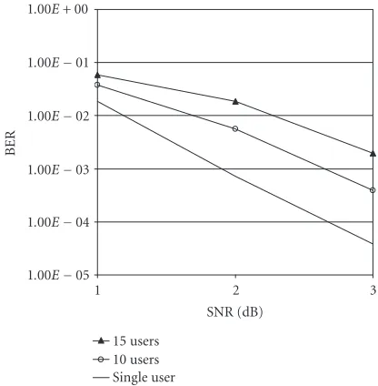 Figure 4: Comparison of the performance of the “turbo IC” andthe conventional iterative interference canceller