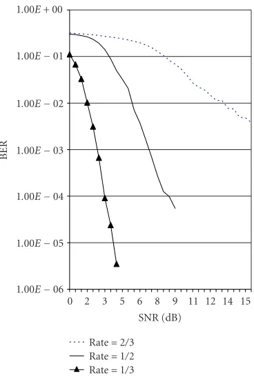 Figure 7: Performance of the “turbo IC” in near-far scenarios.Cross-correlation = 0.3, frame length = 200.