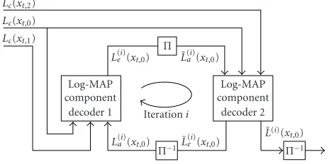 Figure 1: Turbo decoding for parallel concatenated codes.