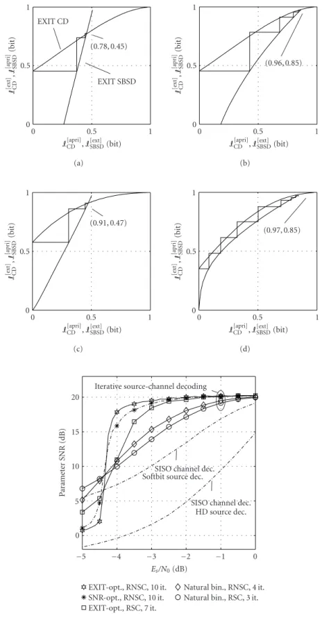 Figure 6: EXIT chart representation of the various approaches to iterative source-channel decoding: (a) natural binary , RSC, E s /N0 = − 3 dB; (b) EXIT-optimized, RSC, E s /N0 = − 3 dB; (c) natural binary, RNSC, E s /N0 = − 3 dB; and (d) EXIT-optimized, R
