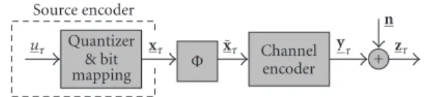 Figure 1: Transmitter for iterative source-channel decoding (Φ: in- in-terleaver).