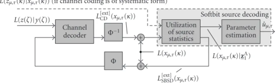 Figure 2: Receiver for iterative source-channel decoding (Φ: interleaver, Φ −1 : deinterleaver).