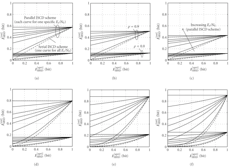 Figure 4: EXIT characteristics of SBSD for various index assignments. ((a), (b), and (c) natural binary mapping; (d), (e), and (f) EXIT- EXIT-optimized mapping), quantizer code-book sizes 2 K : ((a), (d) K = 3 bits/parameter; (b), (e) K = 4 bits/parameter;