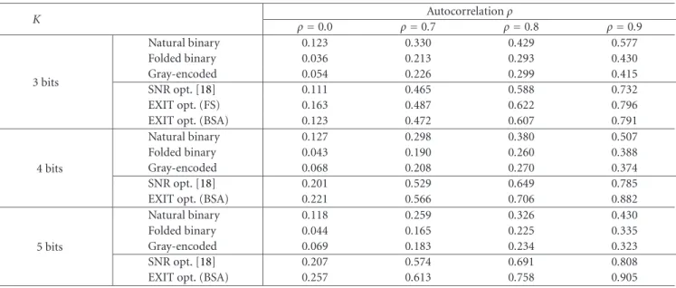 Table 1: Theoretical bounds on I [ext] SBSD,max (FS: full search, BSA: binary switching algorithm)