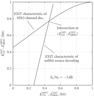 Figure 5: Exemplary EXIT chart of iterative source-channel decod- decod-ing.