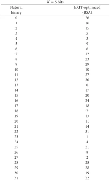 Table 2: EXIT-optimized index assignment for correlation ρ = 0 .9. K = 3 bits Natural EXIT-optimized binary (FS) (BSA) 0 4 2 1 7 7 2 1 4 3 2 3 4 5 0 5 6 5 6 0 6 7 3 1 K = 4 bits Natural EXIT-optimized binary (BSA) 0 4 1 13 2 14 3 8 4 3 5 5 6 6 7 15 8 9 9 0