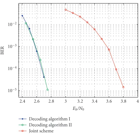 Figure 7: Performance of the joint scheme and of the decoding al-gorithms I and II when the proposed concatenated system is utilizedover fully interleaved Rayleigh fading channels with perfect CSI atthe receiver