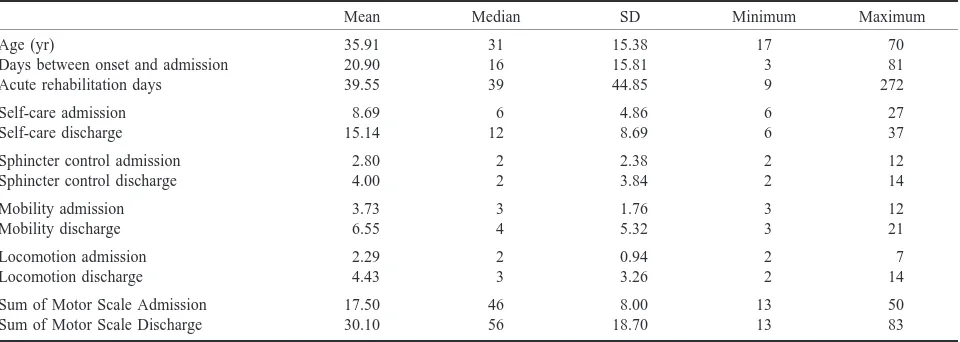 TABLE 2: Descriptive statistics and changes in functional independence measure subscales between the time of admission to and the timeof discharge from rehabilitation