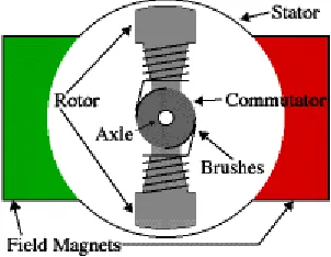 Figure 2.1: A Basic DC Motor.  