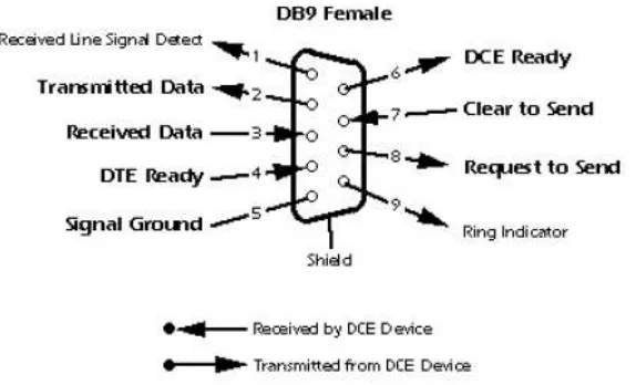 Figure 2.7: DB9 Female Configuration  