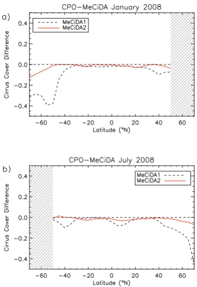 Fig. 11. Difference in mean cirrus cloud cover during Jan-uary 2008 (a) and July 2008 (b) over the selected region betweenMeCiDA on SEVIRI and CPO on MODIS before (dashed line) andafter (solid line) the enhancements