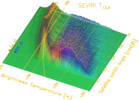 Fig. 3. 2D-histogram of simulated BT of the SEVIRI channel cen-tred at 13.4 µm as a function of the cosine of the satellite zenithangle µ = cos θ