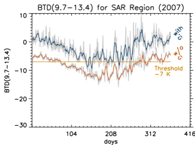 Fig. 4. Mean daily BTD T9.7 − T13.4 for those SEVIRI pixels thathave been detected as cirrus covered (blue) or cirrus free (red) byMeCiDA Tests 1–5 over SAR as a function of time during the year2007