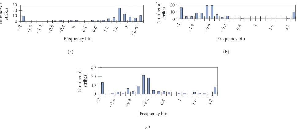 Figure 2: (a) Histogram of estimatedHistogram of estimated f�1 using stochastic-calculus-based method, the maximum value of the histogram at 1.6, SNR =0dB