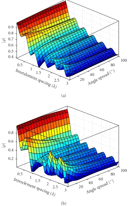 Figure 5: Eﬀect of the angle spread on spatial correlation. (a) Cor-relation coeﬃcient as a function of angle spread of clusters for LOSchannel
